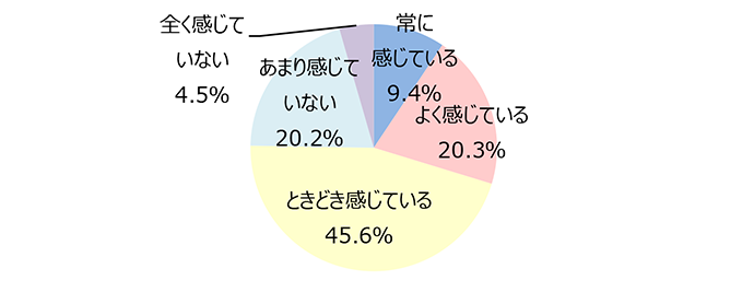 子育てにおけるストレスの有無