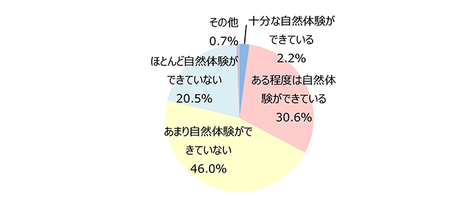 子供の自然体験