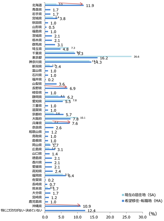 希望する移住・転職先