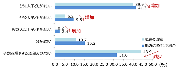 現在の環境および移住した場合の出産希望