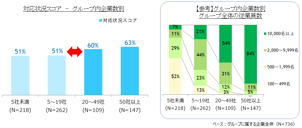 マイナンバー対応状況スコア　‐　グループ内企業数別