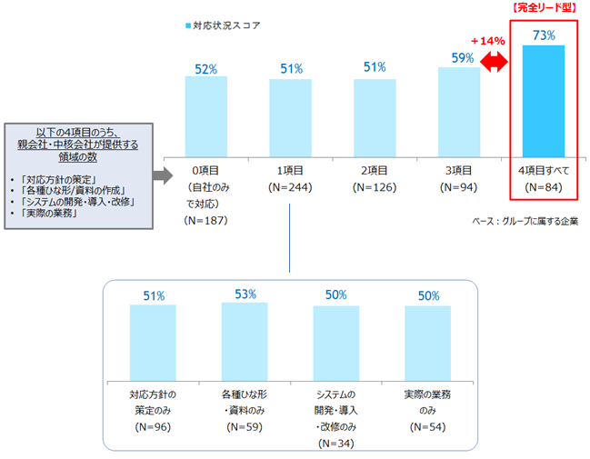 【図表 2-2-2】マイナンバー対応状況スコア　－　親会社・中核会社の提供する領域数・内容別