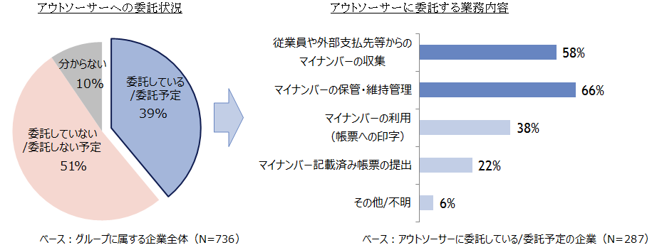 【図表 3-1-1】マイナンバー業務のアウトソーサー利用状況 