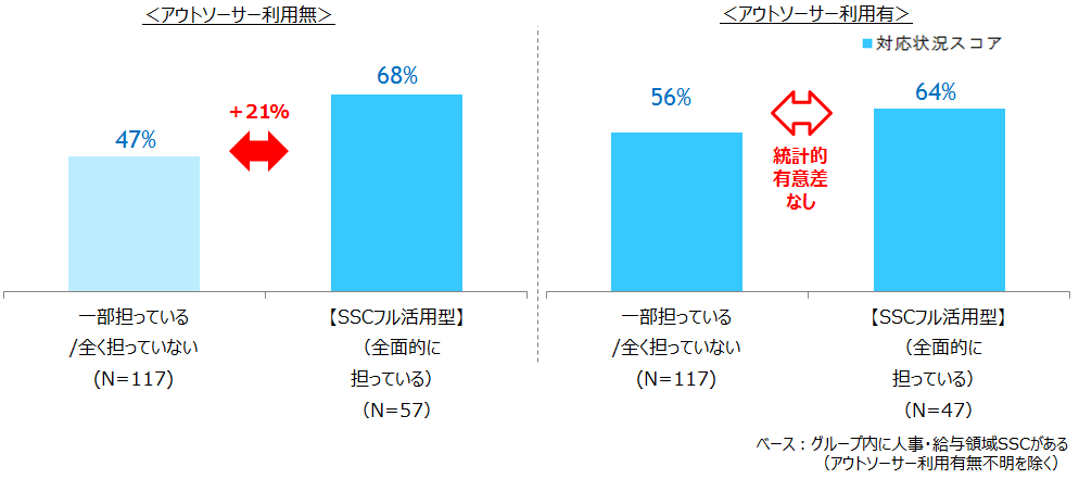 【図表 4-2-2】マイナンバー対応状況スコア　－　アウトソーサー利用有無及びSSC関与度別