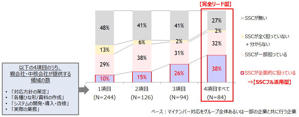 【図表 4-3-1】親会社・中核会社の提供する領域数別SSC有無及び関与度