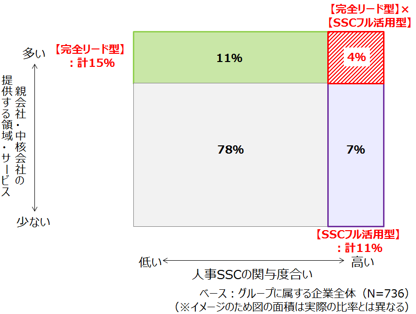 【図表 4-3-2】企業グループ全体における構成比イメージ