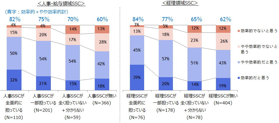 【図表 5-1】グループ内の普段の間接業務の効率性