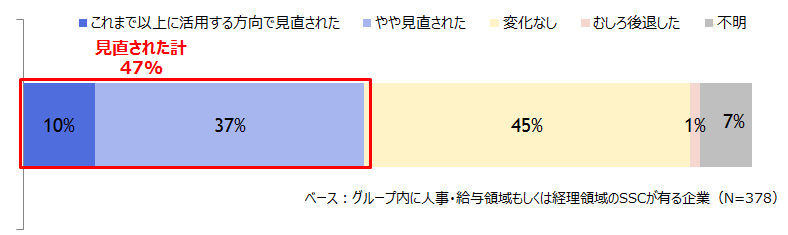 【図表 5-2】マイナンバー対応をきっかけにSSCの活用は見直されたか