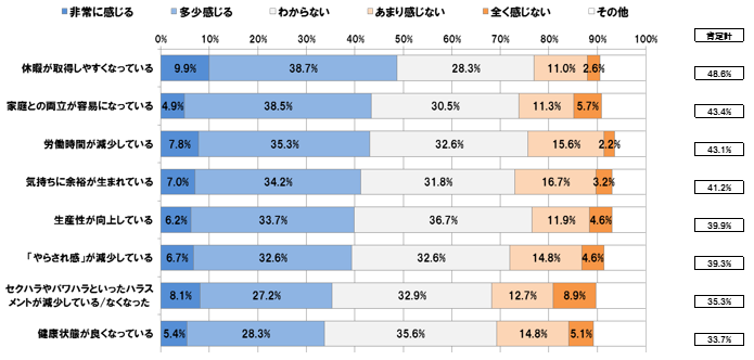 働き方変革に取り組んでいる企業の変化（n=371）