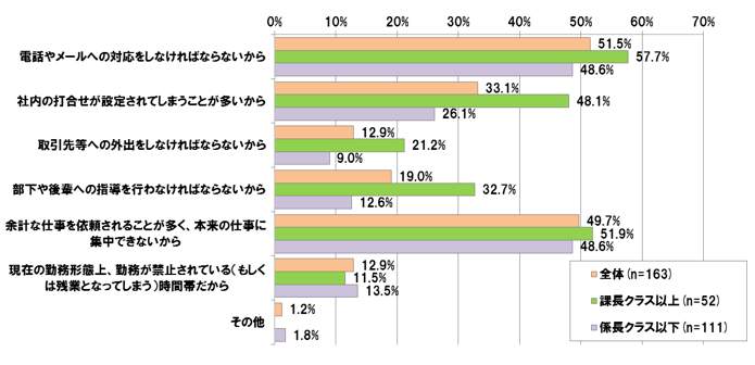 【図表 2-2-4】生産性のあがる時間帯に必要な時間が確保できていない理由 役職別 (複数回答)