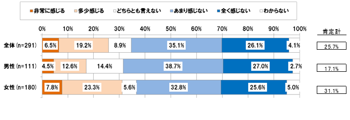 【図表 3-1-3】育児中の従業員のいる職場のうち、時短者がいることによる通常勤務者へのしわ寄せの割合