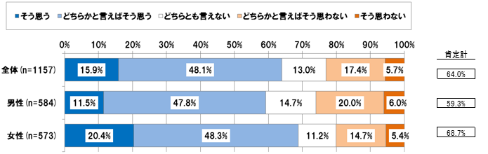 【図表 3-2-1】育児・介護を抱えていたとしても、簡単な仕事だけではなく、本人の能力に見合った仕事を与えるべきか