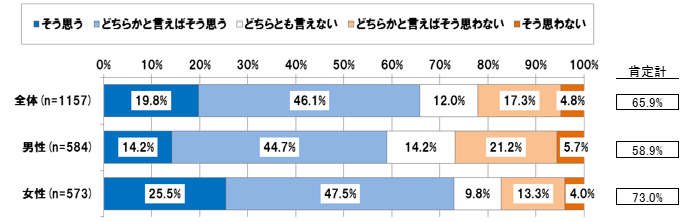 【図表 3-2-2】育児・介護を抱えているか否かに関わらず、本人の成果に応じて評価・処遇すべき