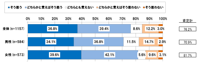 【図表4-1-2】女性管理職を無理に増やすのではなく、昇進や管理職への登用は、あくまでも本人の能力によって行うべきか