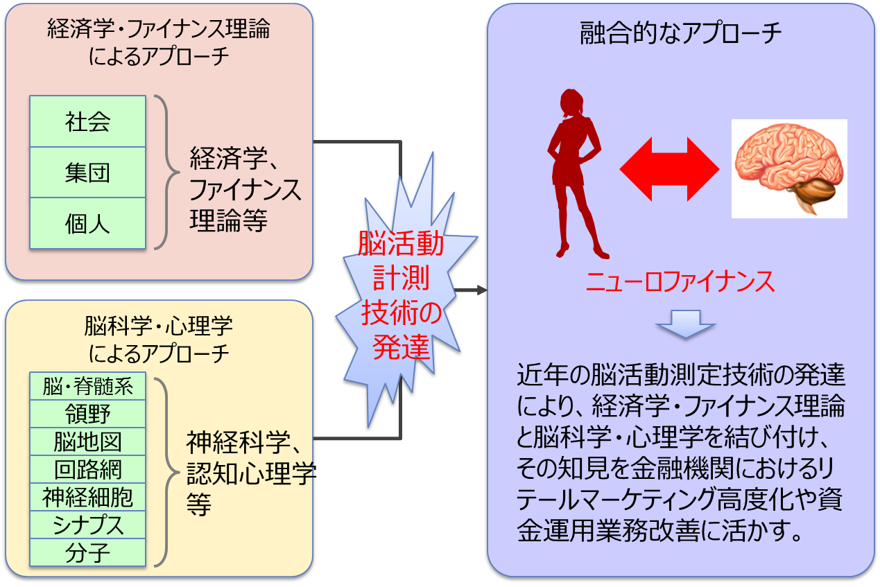 図表1：ニューロファイナンスとは