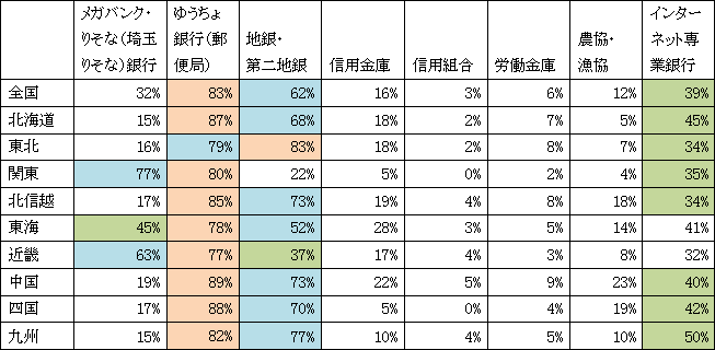 【図表1-1】金融機関に保有している口座（複数回答）