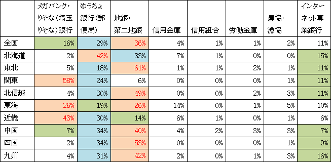 もっともよく利用する金融機関