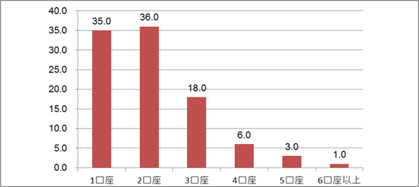 直近1か月間で入出金のあった口座数（単位：％）