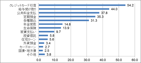 最も預金残高が多い金融機関で利用しているサービス（単位：％）