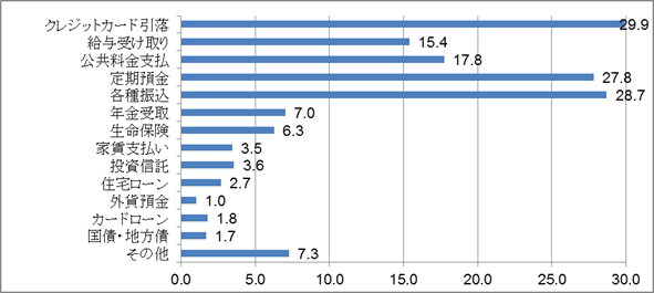 2番目に預金残高が多い金融機関で利用しているサービス（単位：％）
