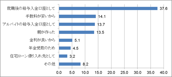 メインバンクの口座を開設したきっかけ（単位：％）