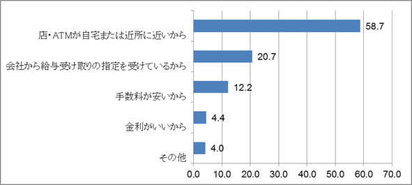 メインバンクを選んだ理由（単位：％） 