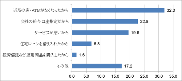 メインバンクを変更した理由（単位：％）