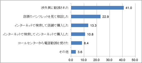 【図表3-1-1】金融機関で「投資信託」もしくは「国債・地方債」を購入した理由（単位：％）