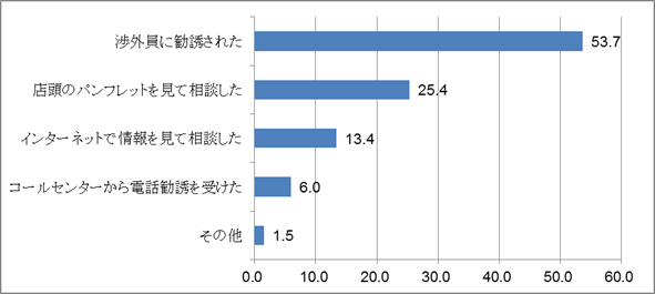 【図表3-1-2】金融機関で「生命保険」に加入した理由（単位：％）