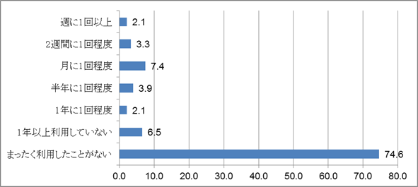 【図表4-1-2】インターネットバンキング（スマートフォン）の利用頻度（単位：％）