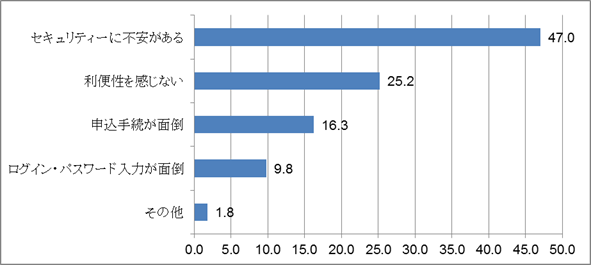 【図表4-2】インターネットバンキングを利用しない理由（単位：％）