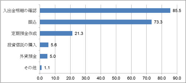 【図表4-3】インターネットバンキングにおける利用サービス（複数回答）（単位：％）