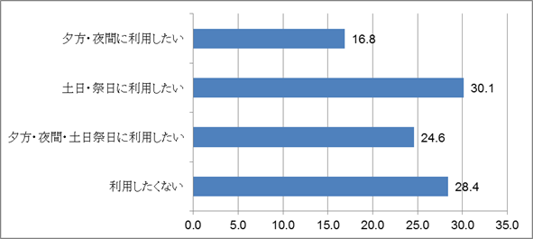 【図表5-2】金融機関の窓口の時間外開設に対するニーズ（複数回答）（単位：％）