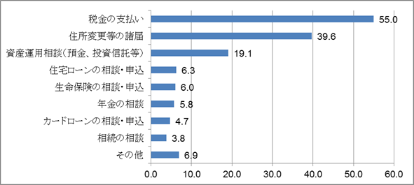 【図表5-3】金融機関の窓口の時間外開設で利用したいサービス（複数回答）（単位：％）