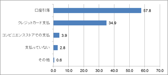 【図表6-1】公共料金の支払手段（単位：％）