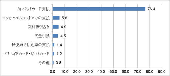 【図表6-2】インターネット・ショッピングでの支払手段（単位：％）