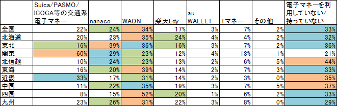 【図表6-3】1か月に1度以上利用している電子マネー（複数回答）（単位：％）