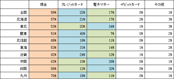 【図表6-4】スーパーマーケットでの決済手段（単位：％）