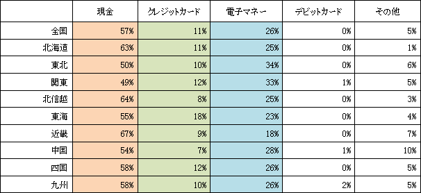 【図表6-5】コンビニエンスストアでの決済手段（単位：％）