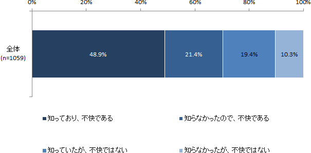 企業が消費者のパーソナルデータを利用していることへの印象（n=1,059）