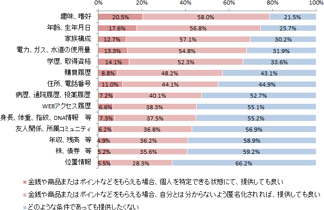 提供しても良いと思うデータの条件(全体)（n=1,059）