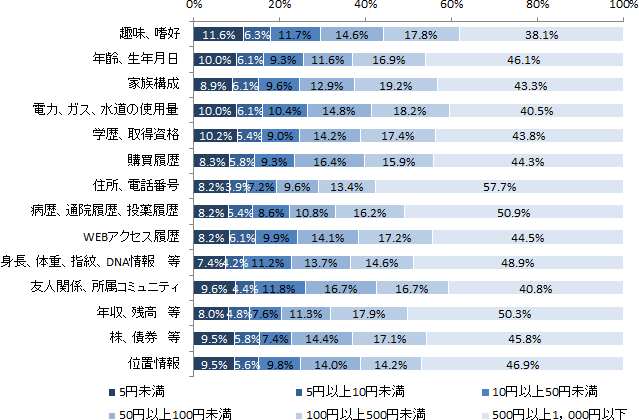 パーソナルデータを提供する場合の対価(全体) （n=1,059）