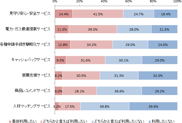 パーソナルデータを活用したサービスの利用ニーズ(全体)（n=1,059）