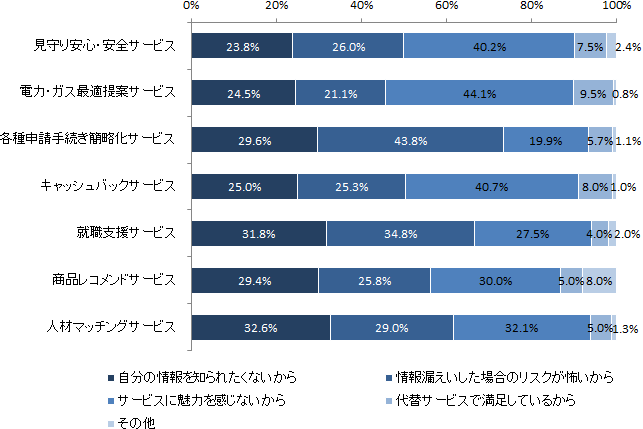 パーソナルデータを活用したサービスについて利用したくない理由（n=1,059）