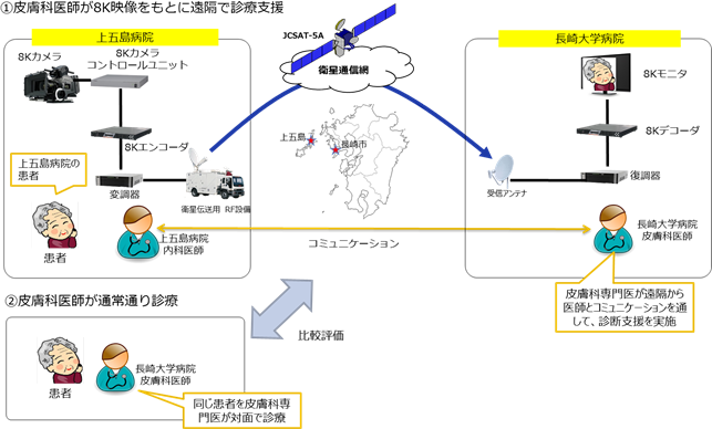 遠隔診療支援システムの概要と実証（①、②）について