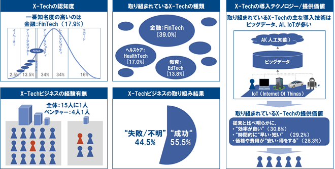 X-Techビジネスの取り組み実態