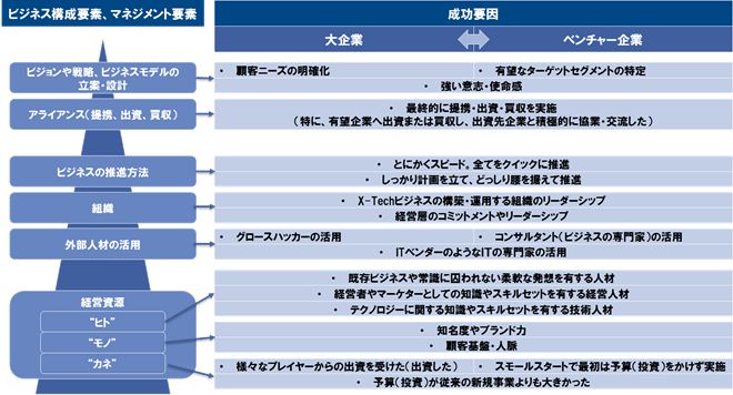 X-Techビジネスの成功要因