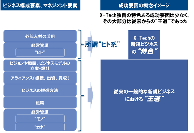 調査結果の考察サマリ