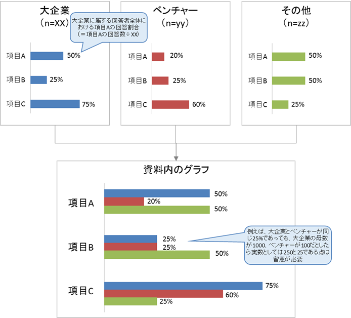 調査結果におけるグラフの見方