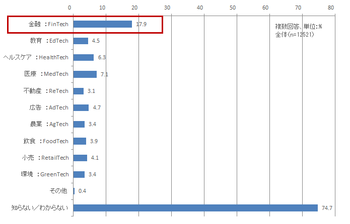 【図表1-1a】　X-Techの認知度